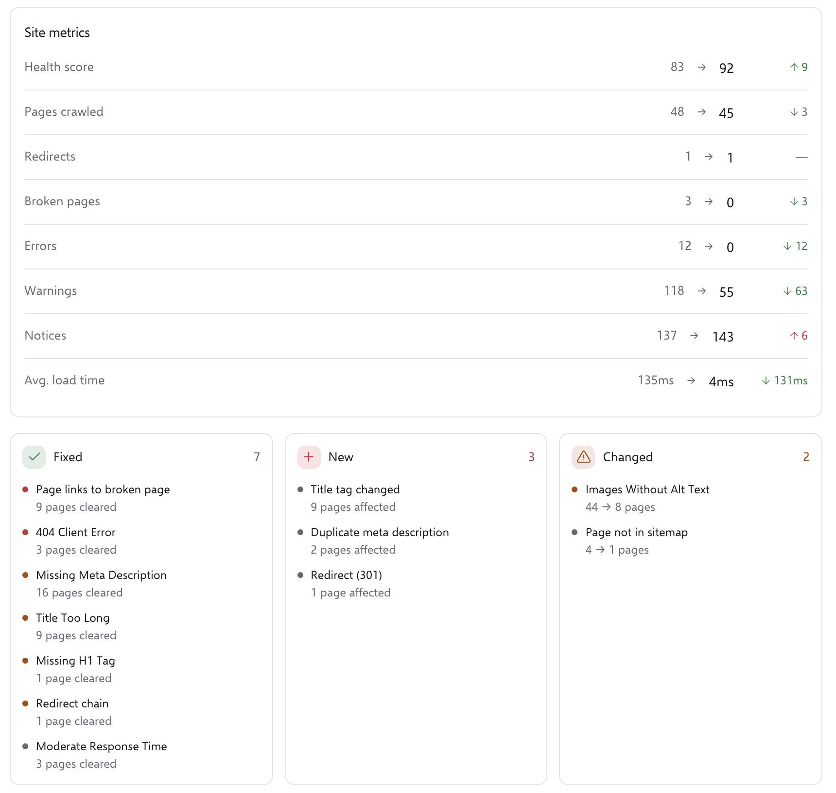SEOSage Compare screen: health score 83 then and 92 now, with errors and warnings before and after