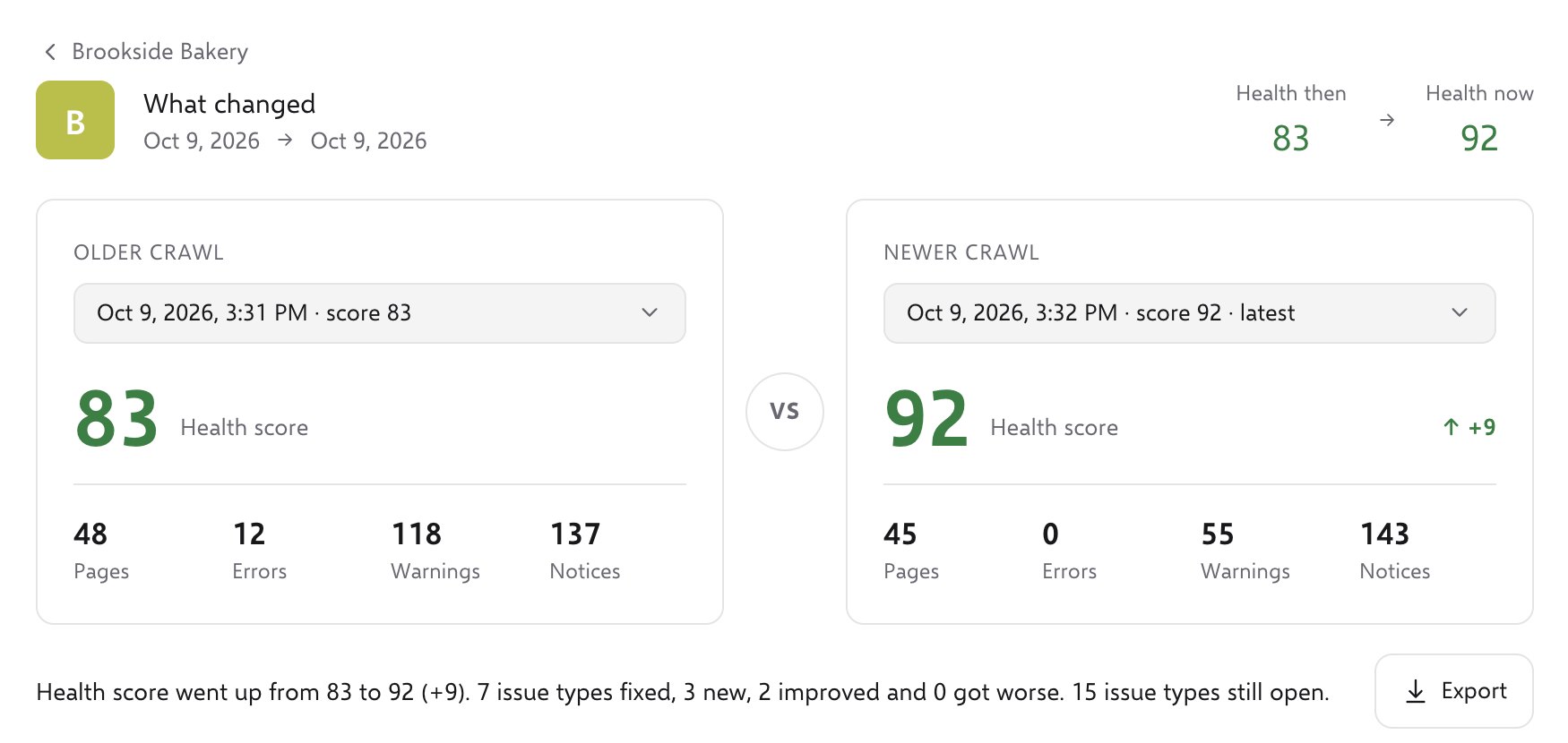 The SEOSage Compare screen: an older crawl with health score 83 against a newer crawl with health score 92, up 9, with pages, errors, warnings and notices for each