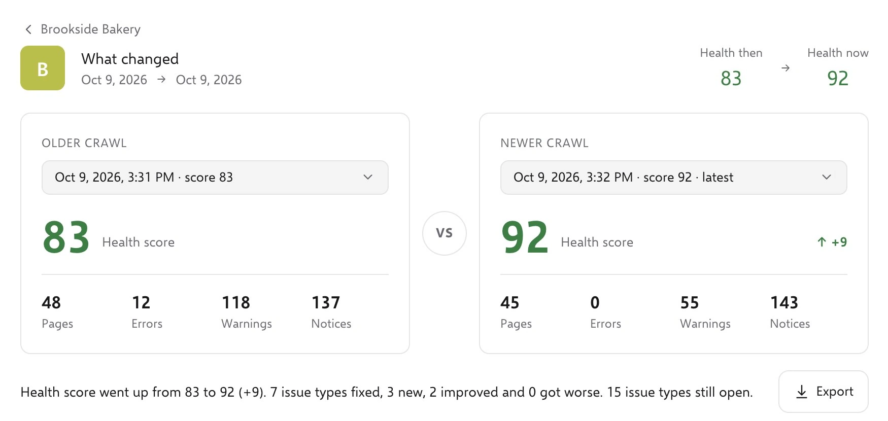 SEOSage compare view showing an older crawl with health score 83 next to a newer crawl with health score 92