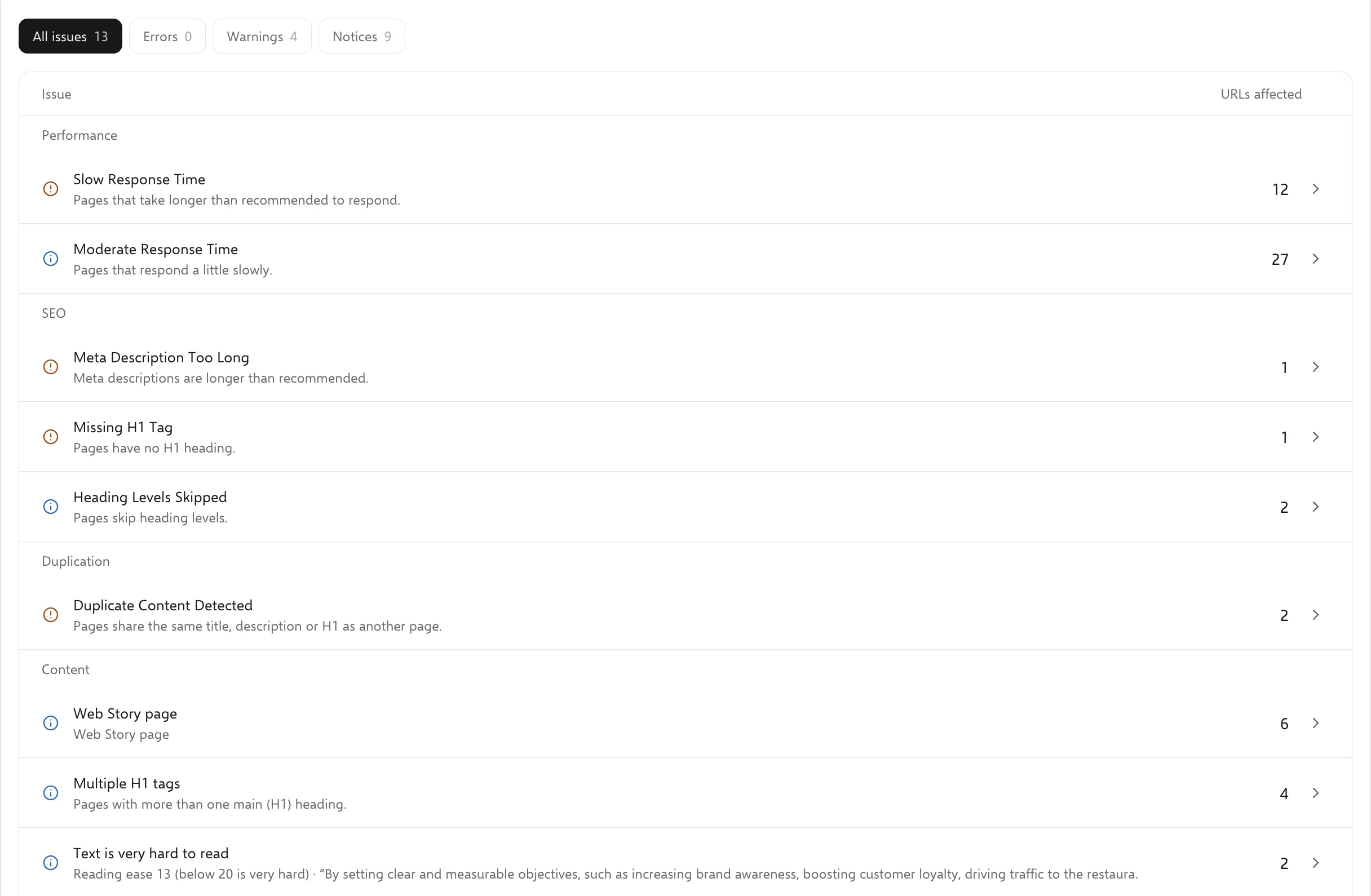 SEOSage Issues list for marketingly.org grouped by Performance, SEO, Duplication and Content, with the number of URLs affected