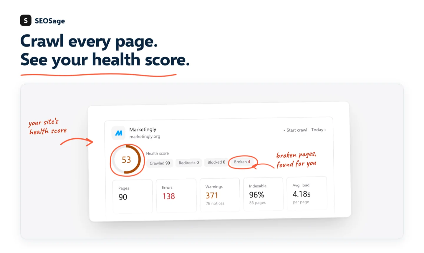 SEOSage dashboard with a site health score of 53 and crawl totals