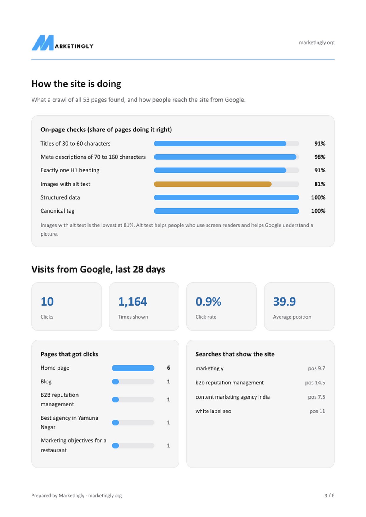 Page 3 of a report Claude wrote for marketingly.org: on-page checks as bars, and visits from Google in the last 28 days with clicks, impressions, click rate and average position